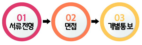 서류전형 -> 면접 -> 개별통보