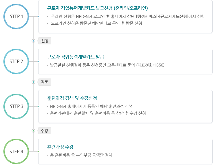 근로자직업능력개발훈련 지원절차